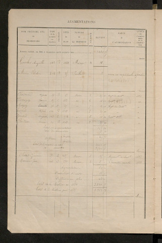 Matrice des propriétés bâties ; augmentations et diminutions, 1883-1891 ; séparation des revenus cadastraux afférents, pour l'année 1882, aux propriétés bâties et non bâties (état-balance) ; table alphabétique des propriétaires.