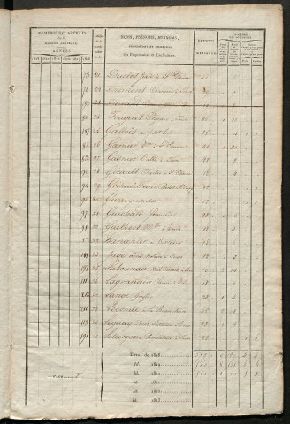 Matrice sommaire des propriétés bâties et portes et fenêtres, pour servir à la rédaction de la matrice générale du rôle unique (1818-1820).