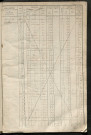 Matrice des propriétés foncières, fol. 985 à 1408 ; récapitulation des contenances et des revenus de la matrice cadastrale, 1828 ; table alphabétique des propriétaires.