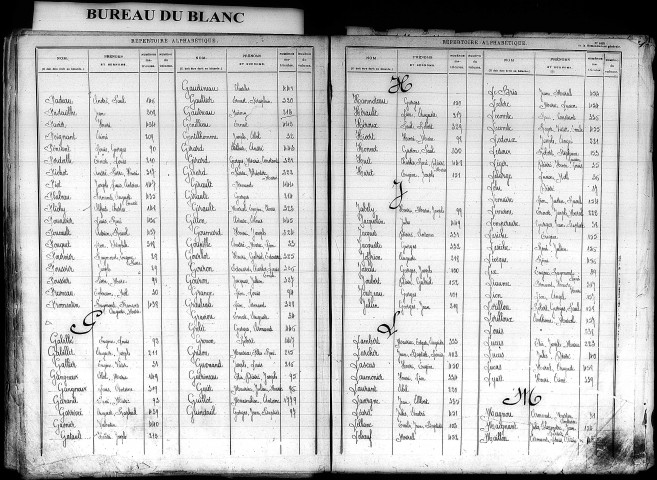 Classe 1917. Table alphabétique