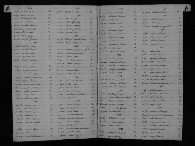 Collection communale. Table alphabétique et chronologique de baptêmes, mariages, sépultures, 1700-1791