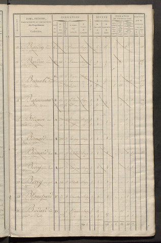 Matrice de rôle pour la contribution foncière et celle des portes et fenêtres.