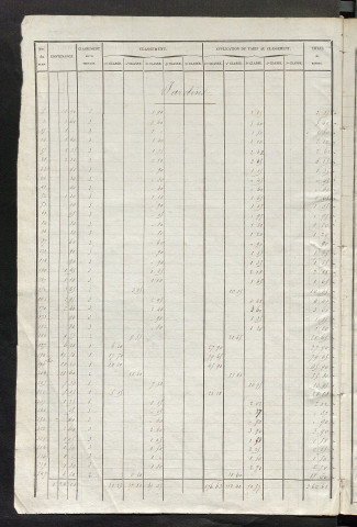 Tours nord-est. - Relevé des numéros de propriétés non bâties de même nature ; relevé des propriétés bâties ; récapitulation de la contenance et du revenu imposable des propriétés.
