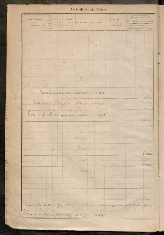 Augmentations et diminutions, 1887-1914 ; matrice des propriétés foncières, fol. 921 à 1270.