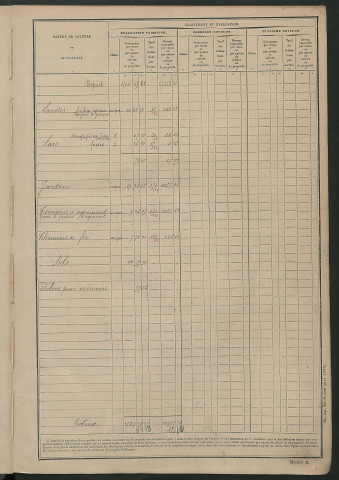 Tableau présentant les augmentations et les diminutions survenues dans la matière imposable ; récapitulation ; table alphabétique des propriétaires ; matrice des propriétés non bâties , fol. 1 à 492.