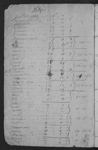 Centième denier (2 juillet 1705-15 décembre 1711) et insinuations suivant le tarif (24 septembre 1705-28 juin 1708)