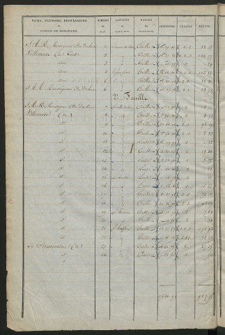 Etats de sections des propriétés non bâties et bâties ; relevé des numéros de propriétés non bâties de même nature ; relevé des propriétés bâties ; récapitulation de la contenance et du revenu imposables des propriétés.