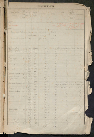 Augmentations et diminutions, 1894-1914 ; matrice des propriétés foncières, fol. 967 à 1323.