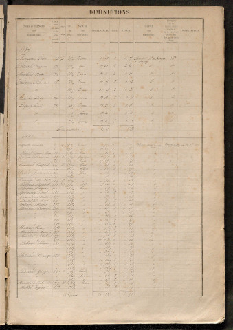 Augmentations et diminutions, 1887-1914 ; matrice des propriétés foncières, fol. 921 à 1270.