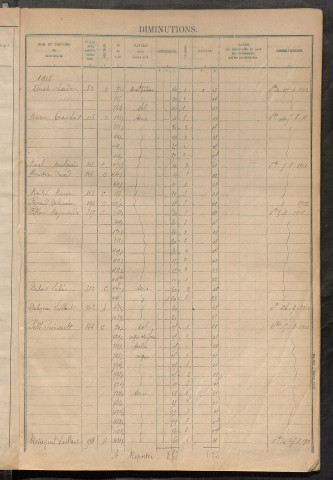 Augmentations et diminutions, 1913-1914, matrice des propriétés foncières, fol. 2141 à 2268 ; table alphabétique des propriétaires.